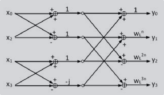Radix-4_FFT