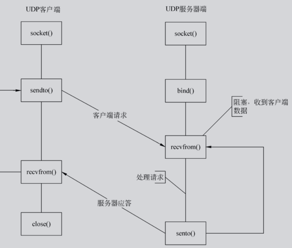 UDP SOCKET连接