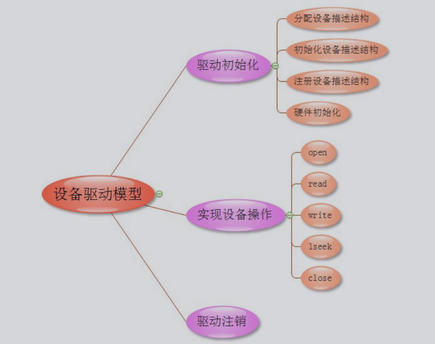 字符设备驱动模型