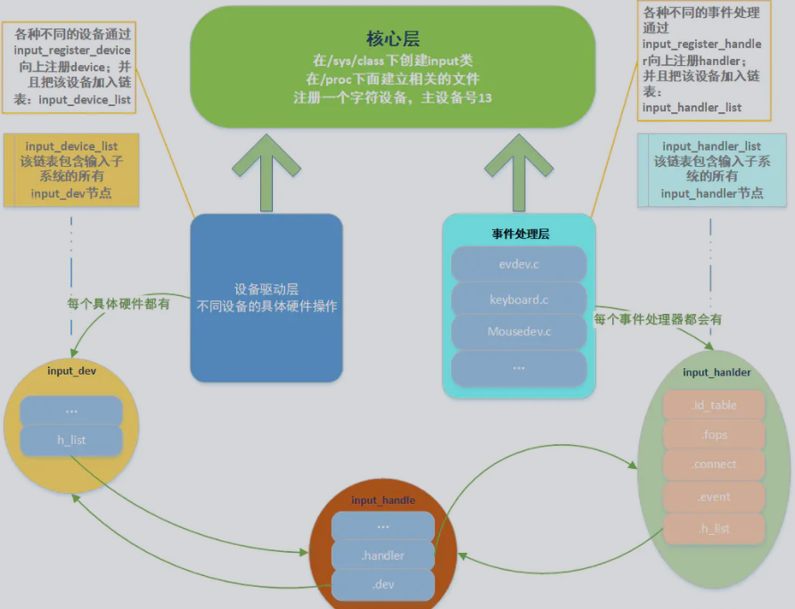 输入子系统