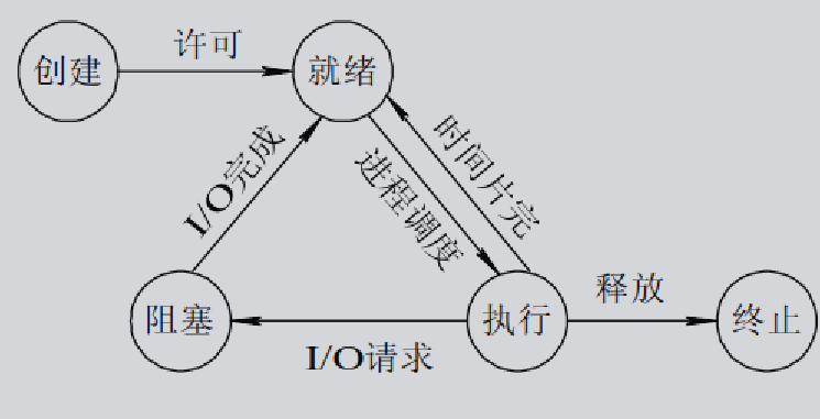 进程状态