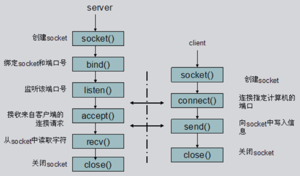 TCP SOCKET连接