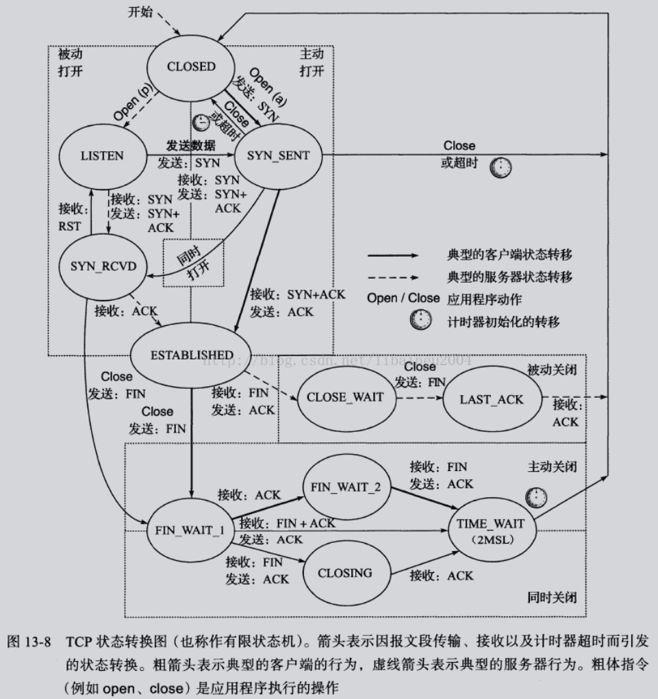 TCP状态变迁