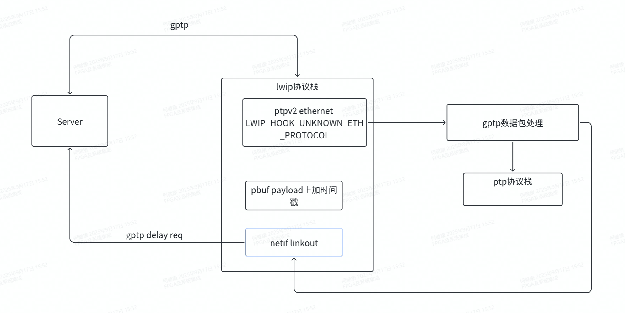 gptp